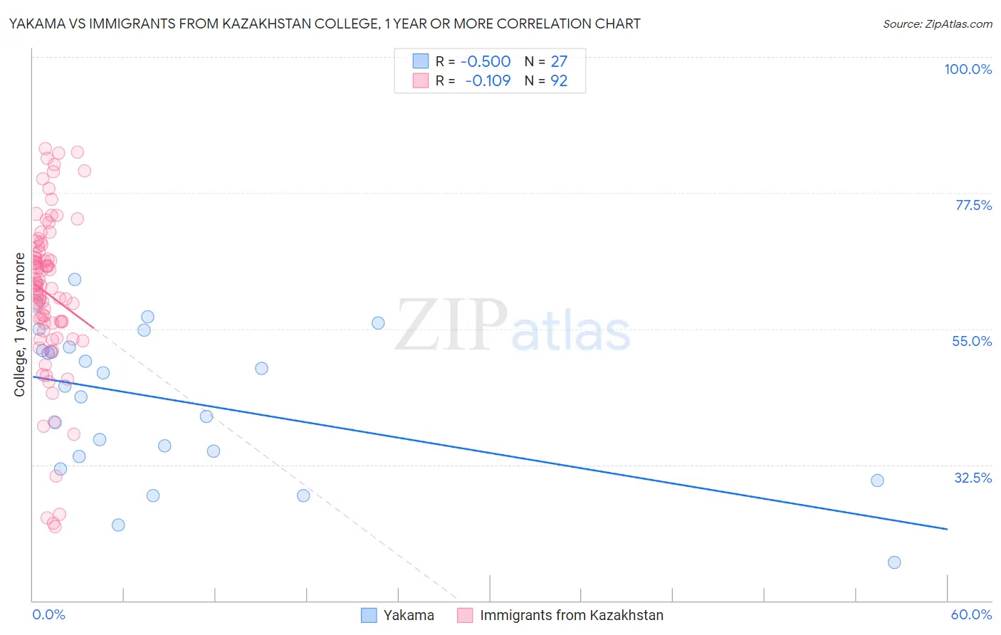 Yakama vs Immigrants from Kazakhstan College, 1 year or more
