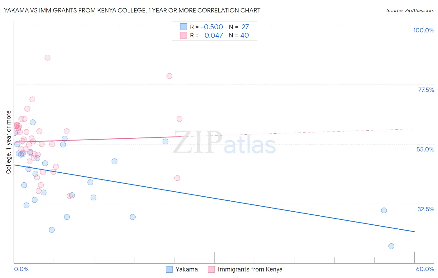 Yakama vs Immigrants from Kenya College, 1 year or more