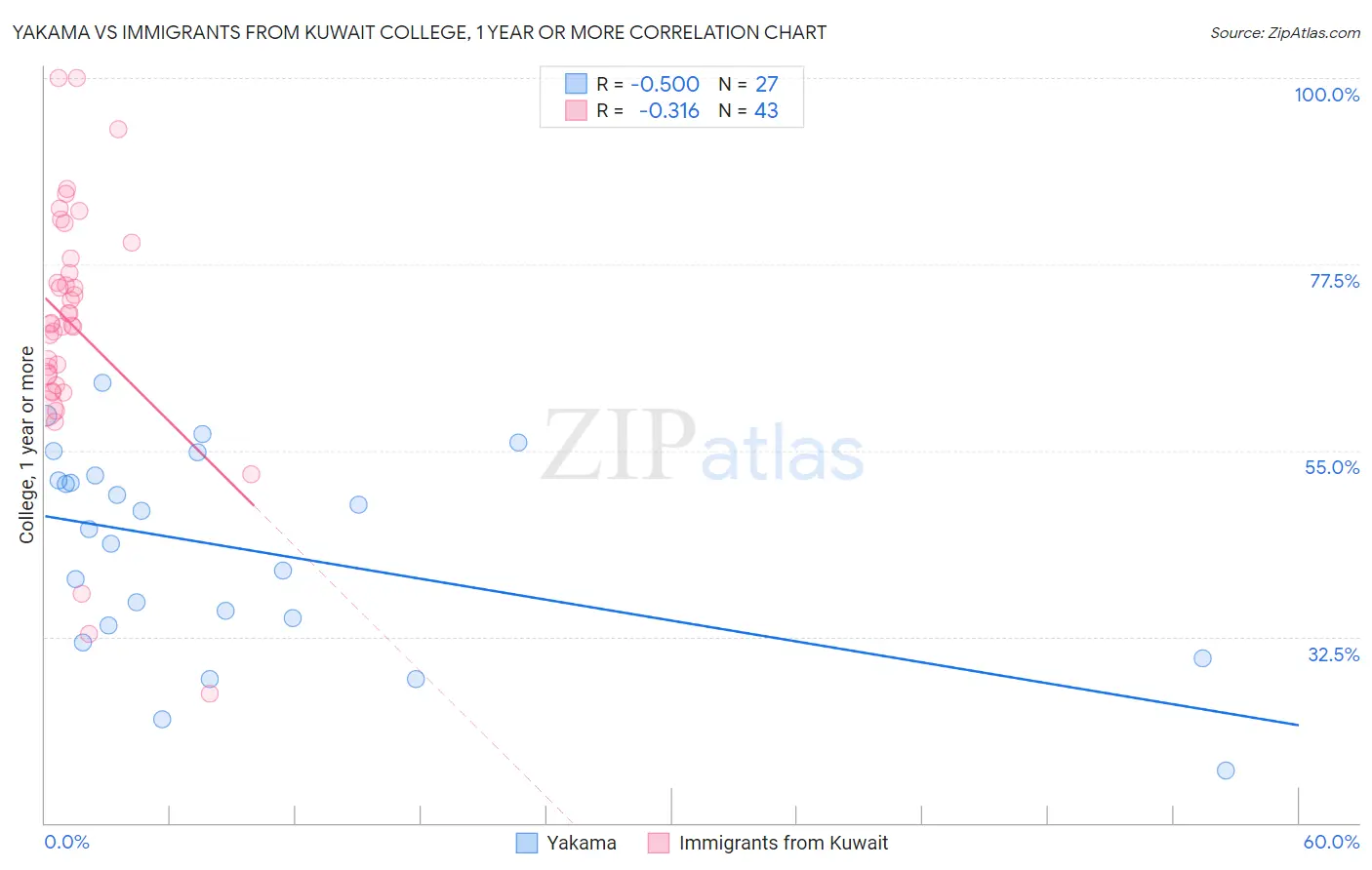 Yakama vs Immigrants from Kuwait College, 1 year or more