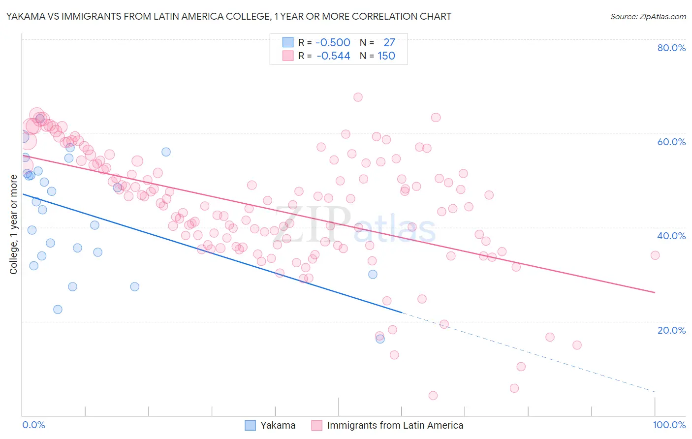 Yakama vs Immigrants from Latin America College, 1 year or more
