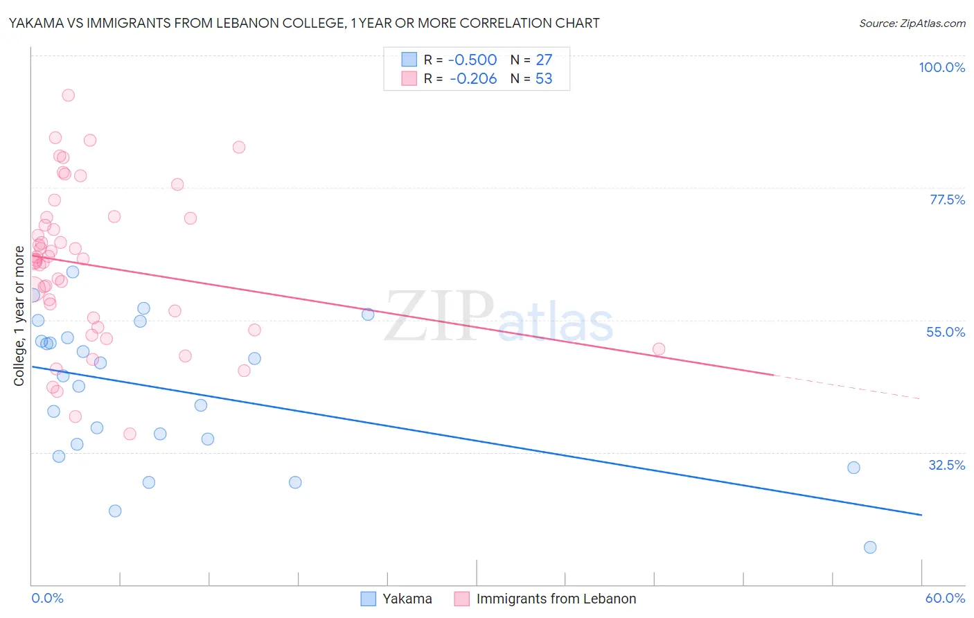 Yakama vs Immigrants from Lebanon College, 1 year or more