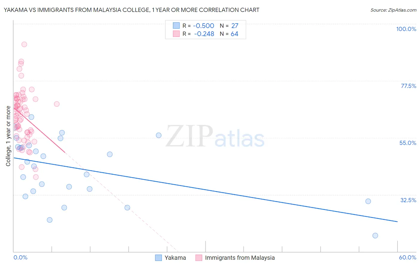 Yakama vs Immigrants from Malaysia College, 1 year or more