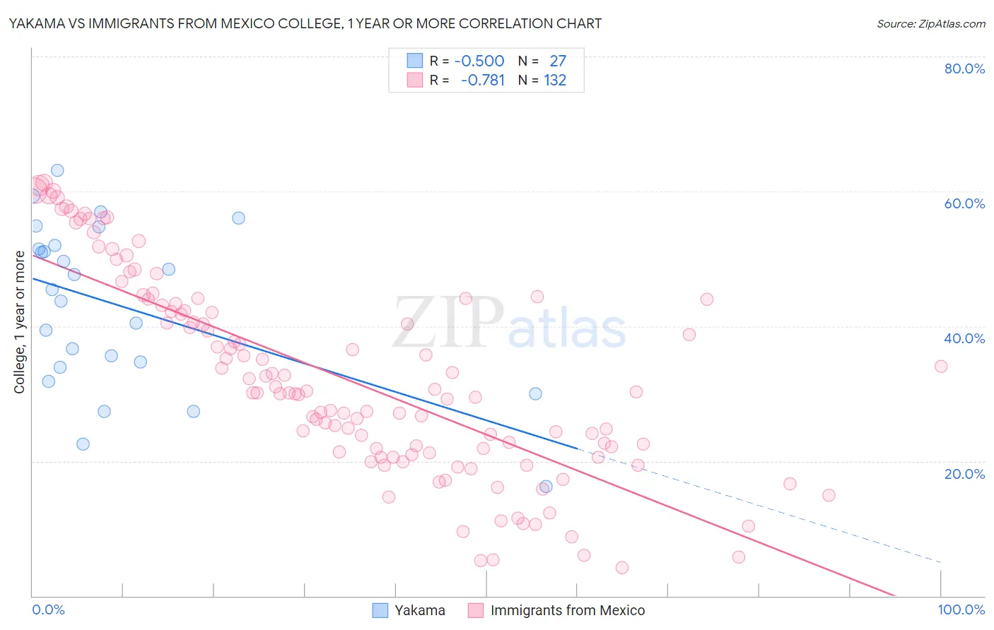 Yakama vs Immigrants from Mexico College, 1 year or more