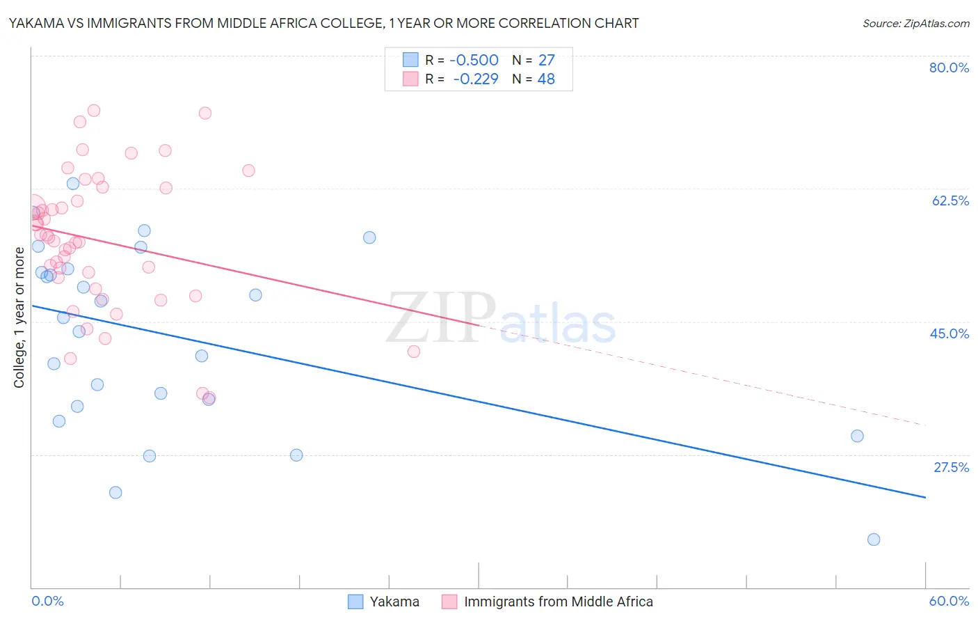 Yakama vs Immigrants from Middle Africa College, 1 year or more