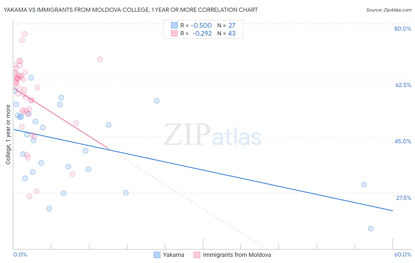 Yakama vs Immigrants from Moldova College, 1 year or more