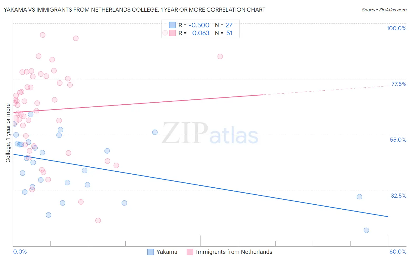 Yakama vs Immigrants from Netherlands College, 1 year or more