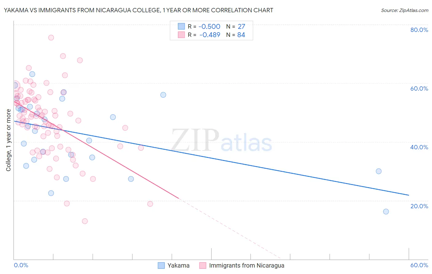 Yakama vs Immigrants from Nicaragua College, 1 year or more