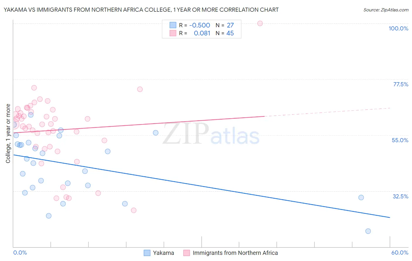 Yakama vs Immigrants from Northern Africa College, 1 year or more