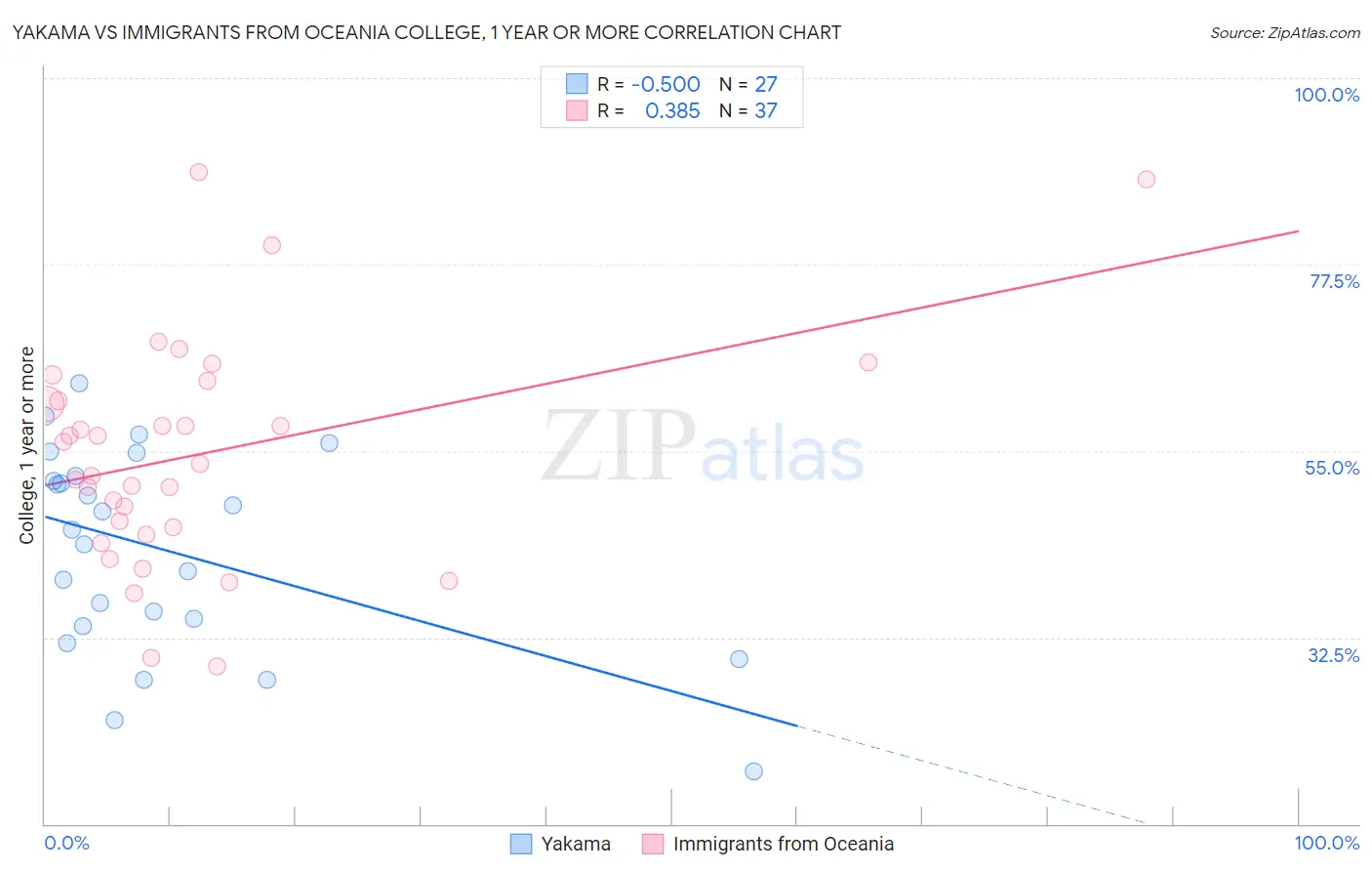 Yakama vs Immigrants from Oceania College, 1 year or more