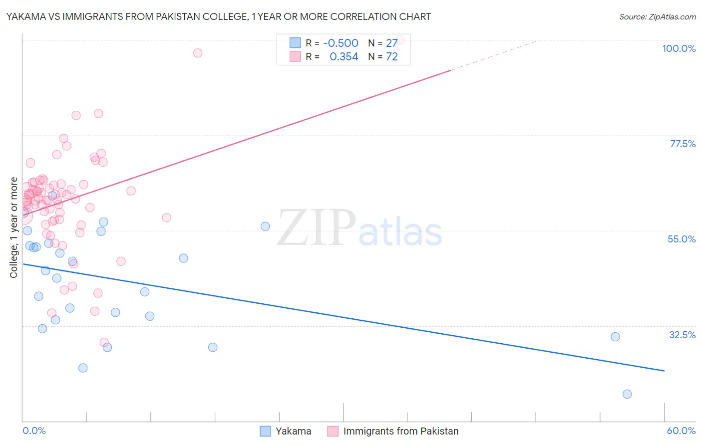 Yakama vs Immigrants from Pakistan College, 1 year or more