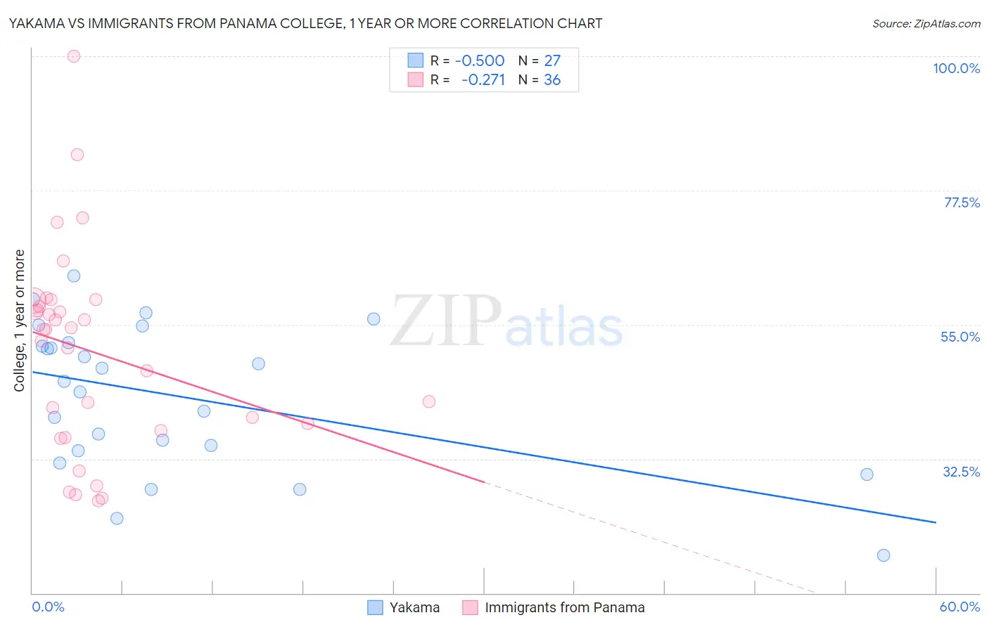 Yakama vs Immigrants from Panama College, 1 year or more