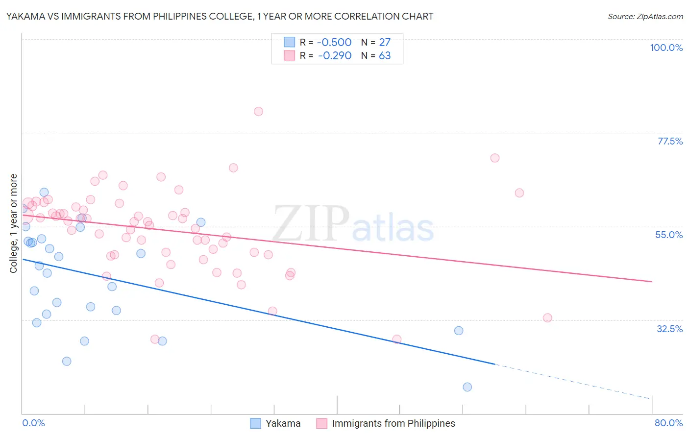 Yakama vs Immigrants from Philippines College, 1 year or more