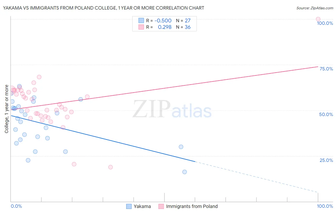 Yakama vs Immigrants from Poland College, 1 year or more