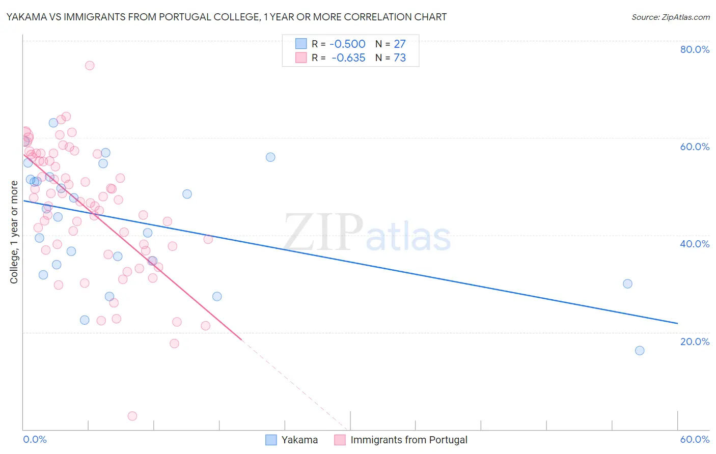 Yakama vs Immigrants from Portugal College, 1 year or more