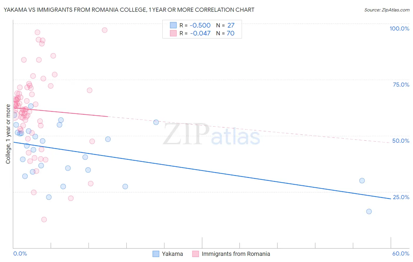 Yakama vs Immigrants from Romania College, 1 year or more