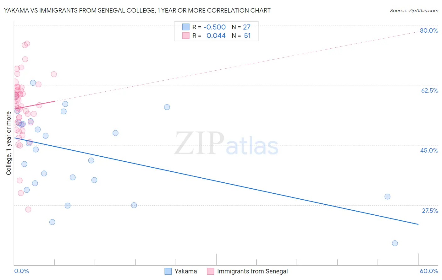 Yakama vs Immigrants from Senegal College, 1 year or more