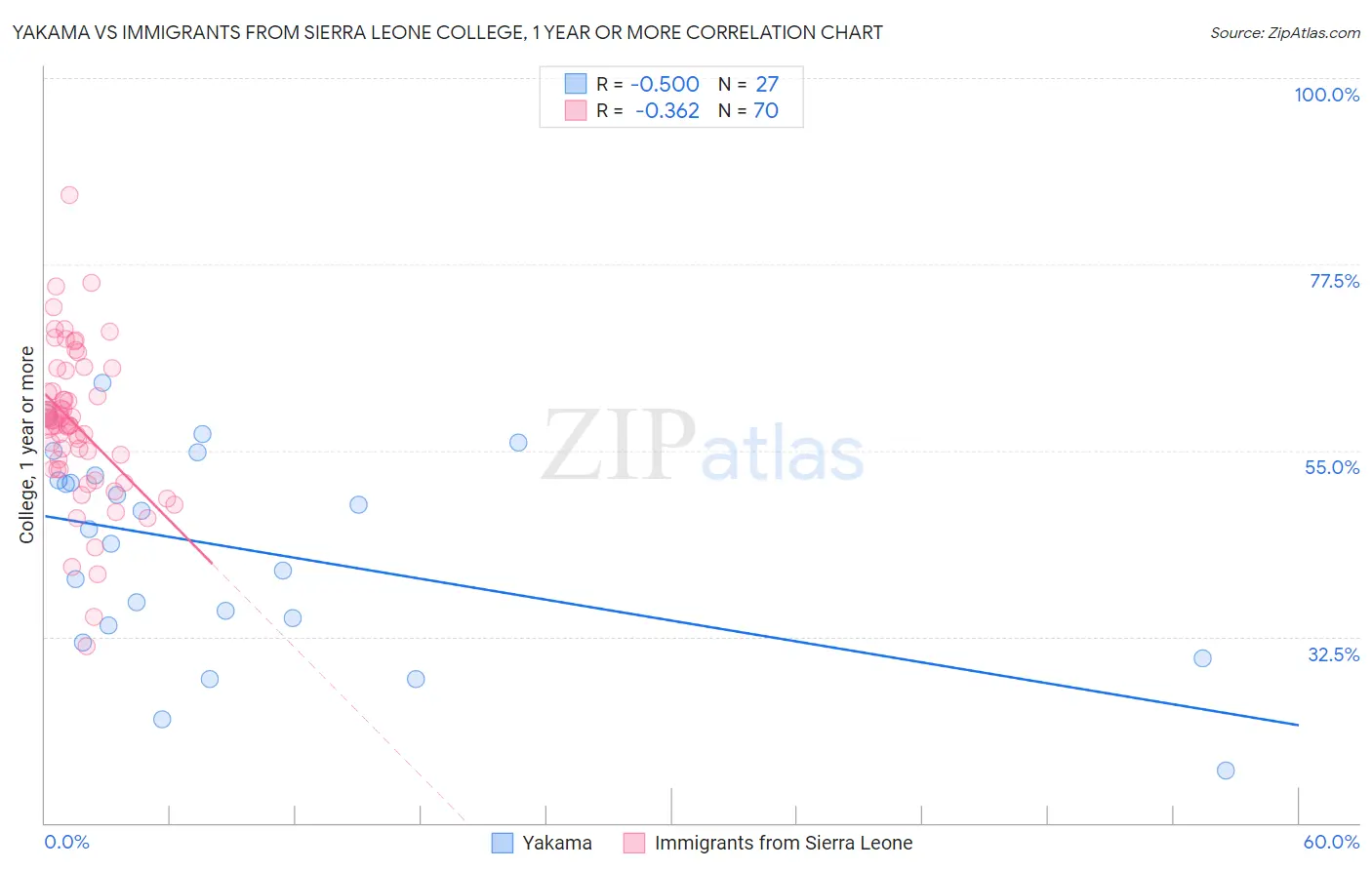 Yakama vs Immigrants from Sierra Leone College, 1 year or more
