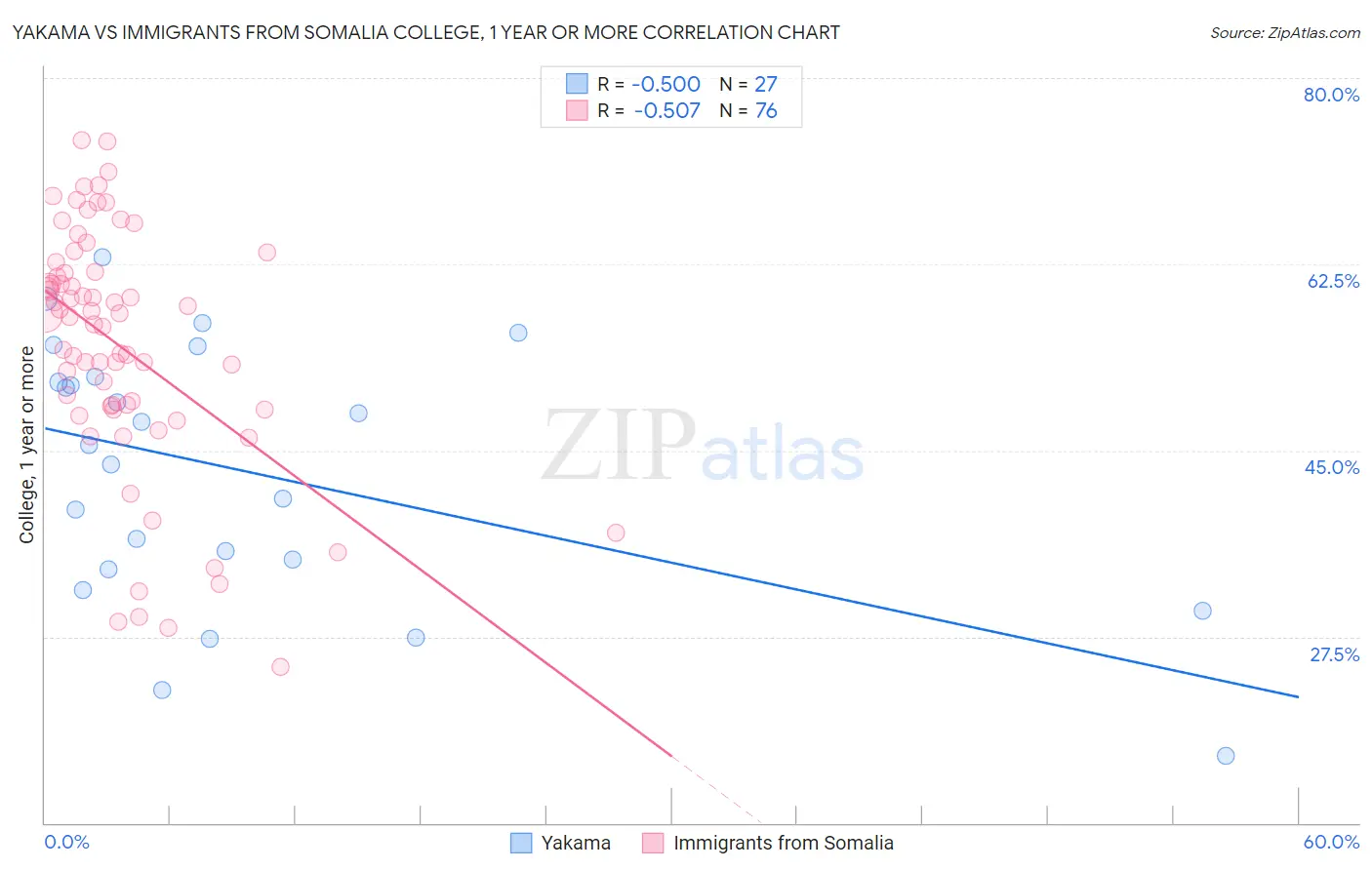 Yakama vs Immigrants from Somalia College, 1 year or more