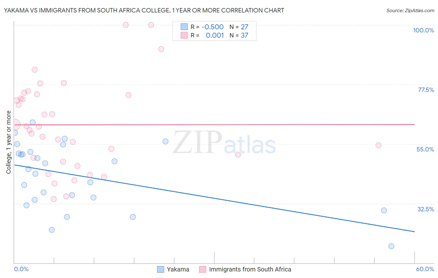 Yakama vs Immigrants from South Africa College, 1 year or more