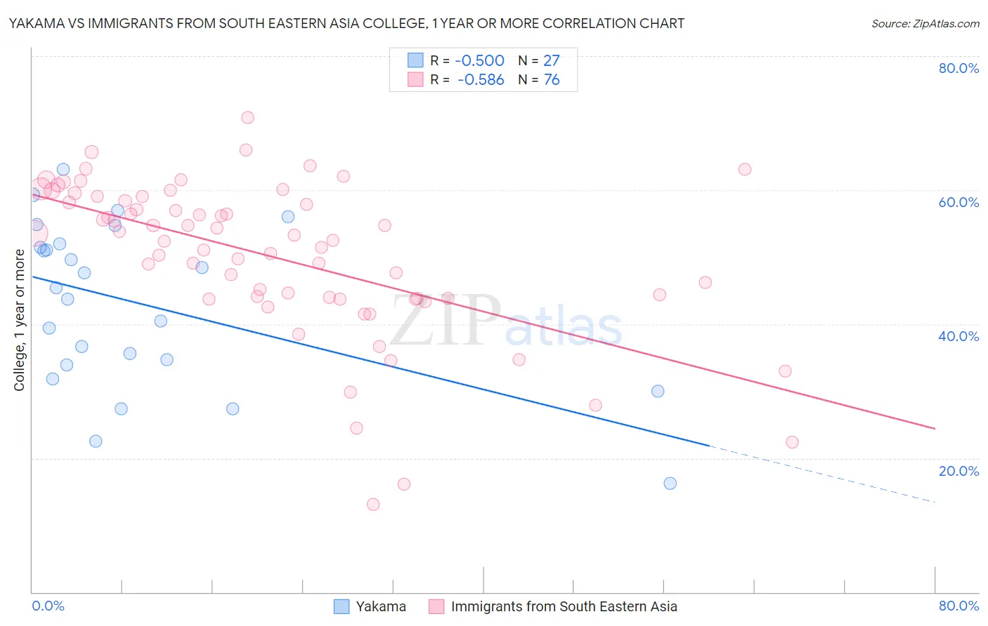 Yakama vs Immigrants from South Eastern Asia College, 1 year or more
