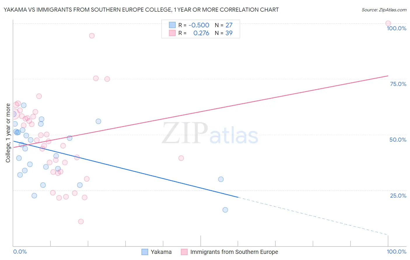 Yakama vs Immigrants from Southern Europe College, 1 year or more