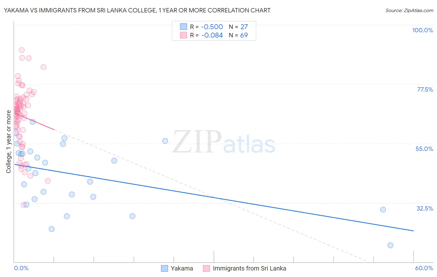 Yakama vs Immigrants from Sri Lanka College, 1 year or more