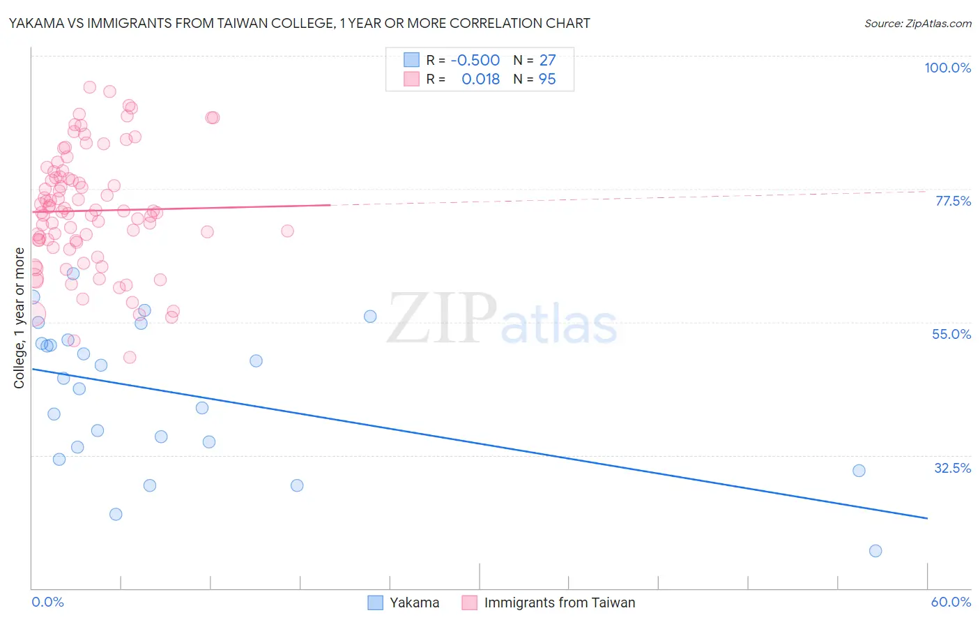Yakama vs Immigrants from Taiwan College, 1 year or more