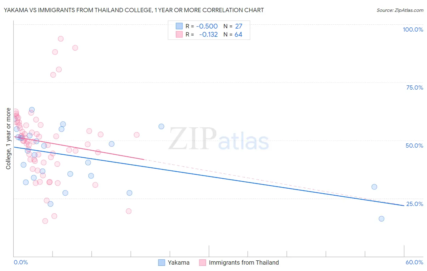 Yakama vs Immigrants from Thailand College, 1 year or more
