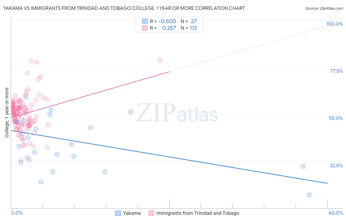 Yakama vs Immigrants from Trinidad and Tobago College, 1 year or more