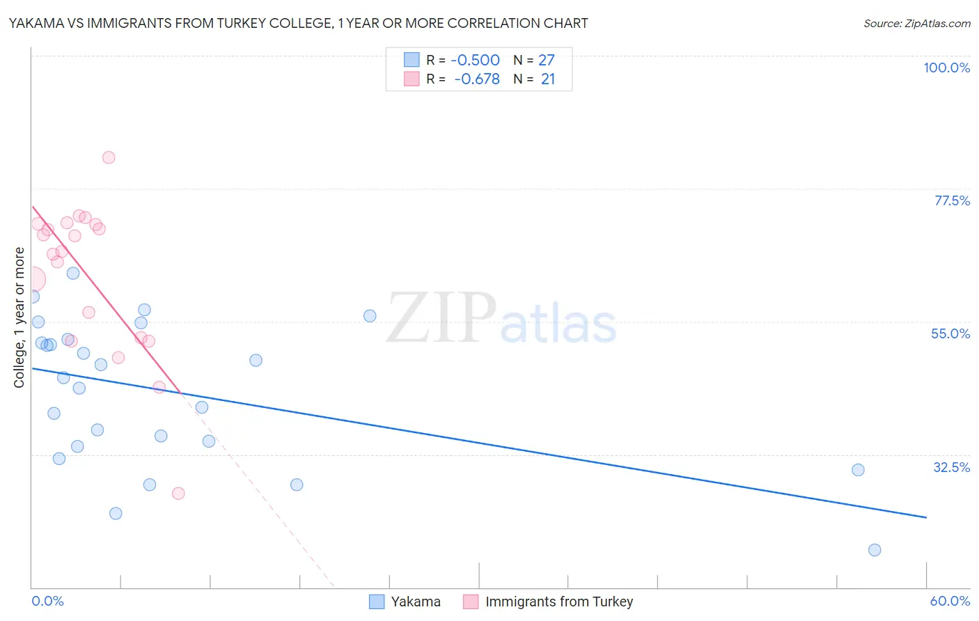 Yakama vs Immigrants from Turkey College, 1 year or more