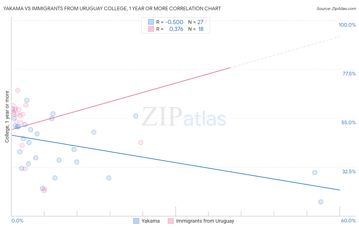 Yakama vs Immigrants from Uruguay College, 1 year or more