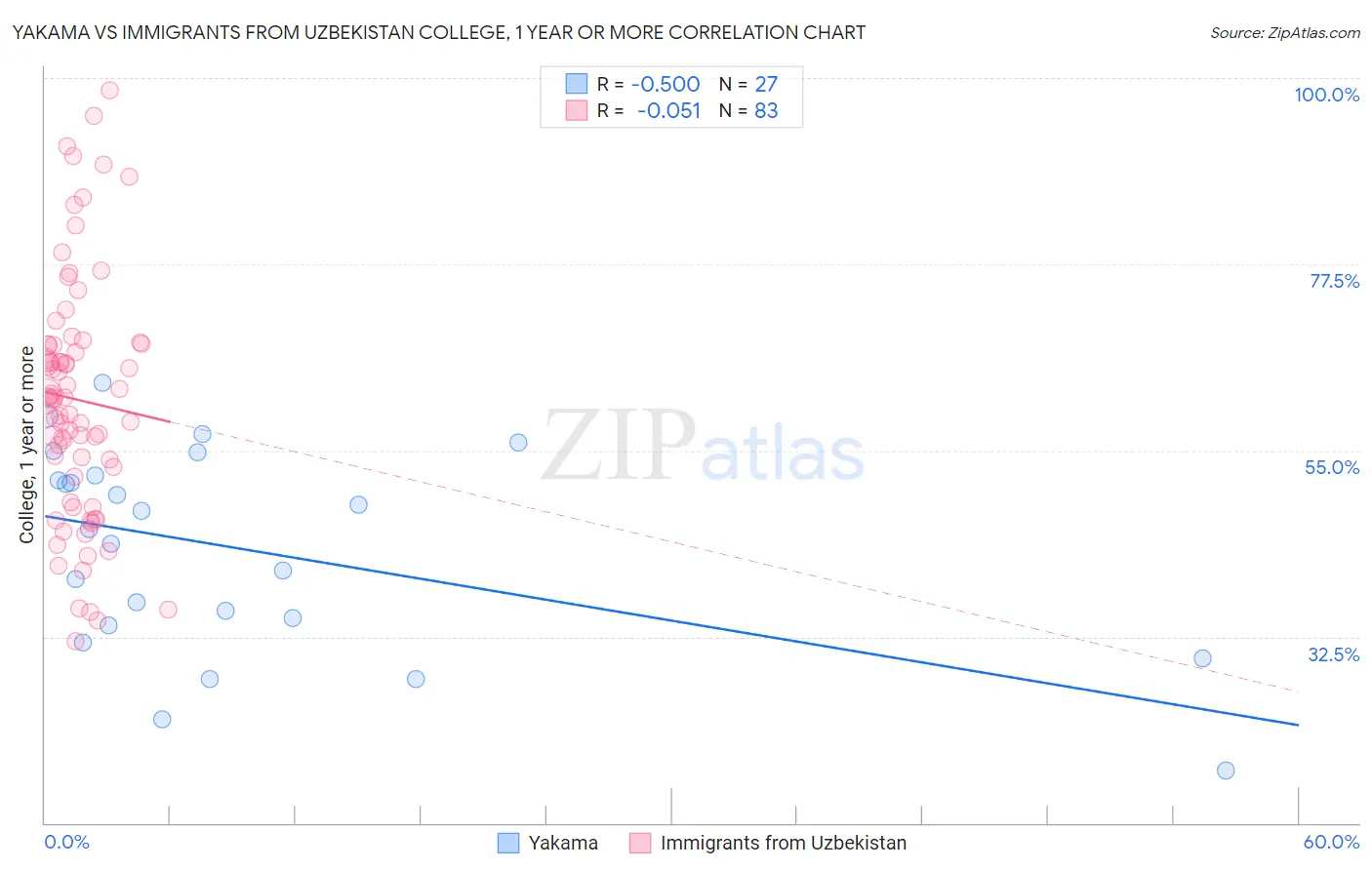 Yakama vs Immigrants from Uzbekistan College, 1 year or more