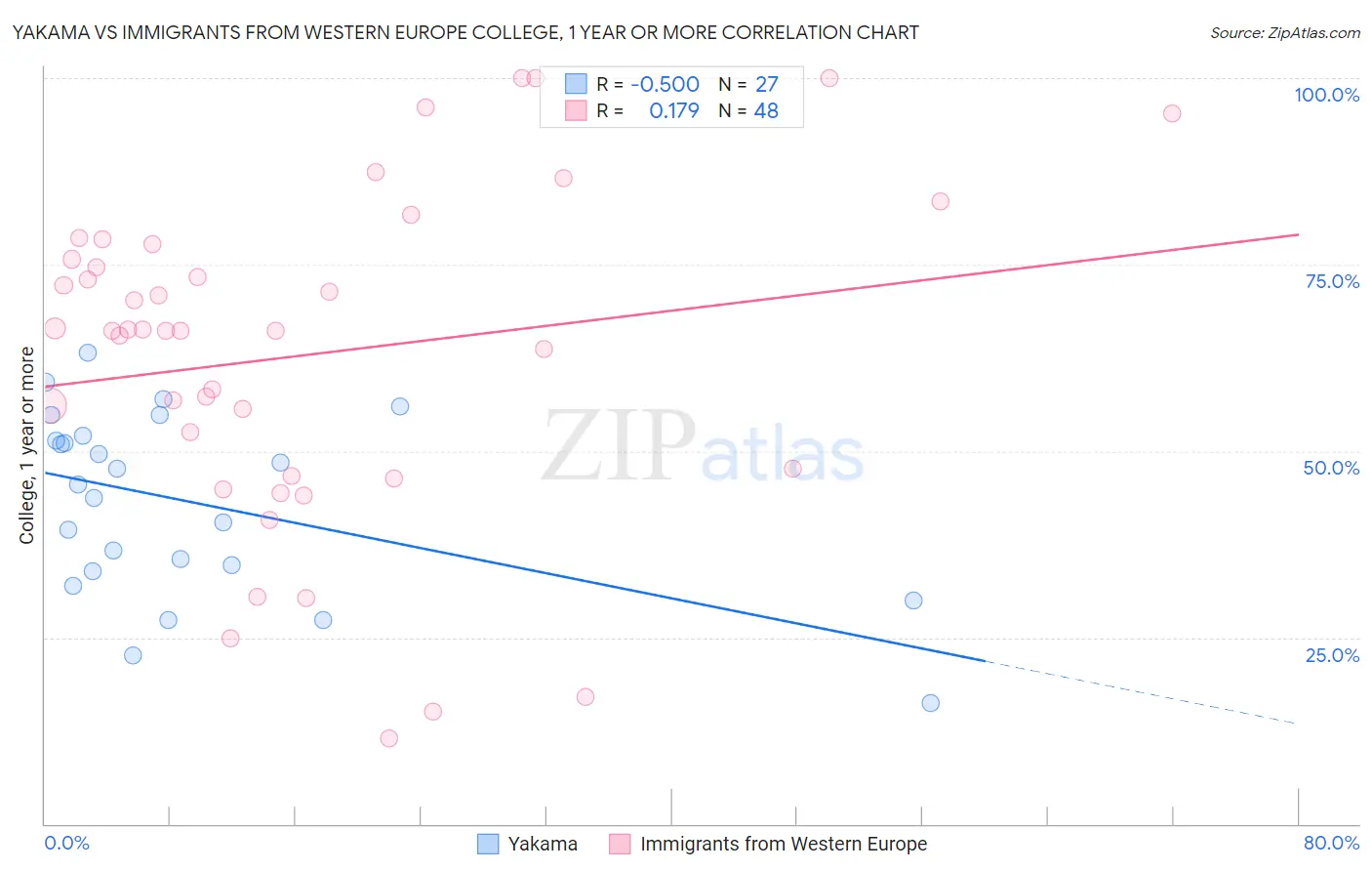 Yakama vs Immigrants from Western Europe College, 1 year or more