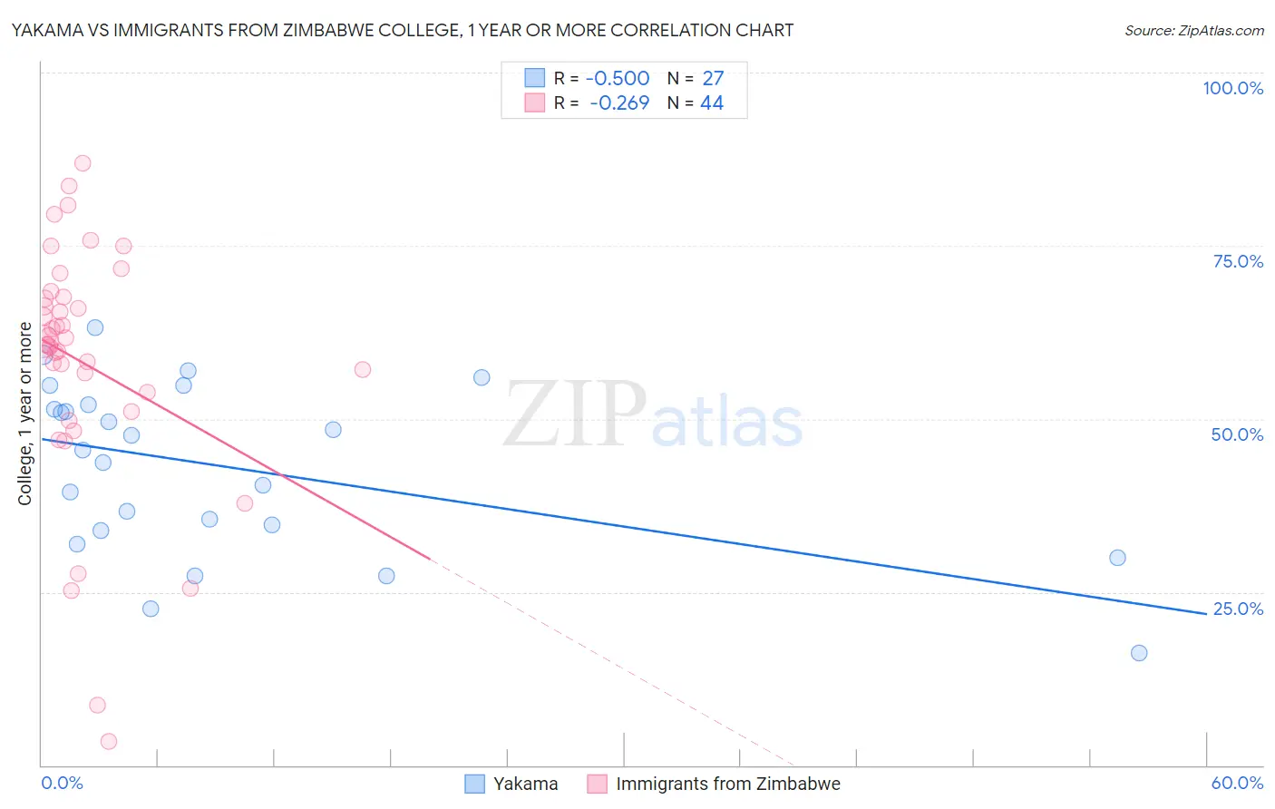 Yakama vs Immigrants from Zimbabwe College, 1 year or more