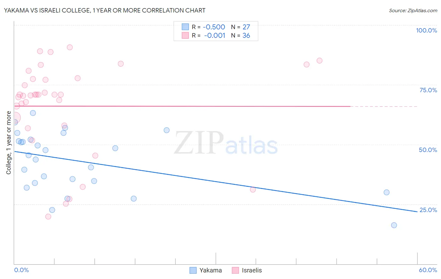 Yakama vs Israeli College, 1 year or more