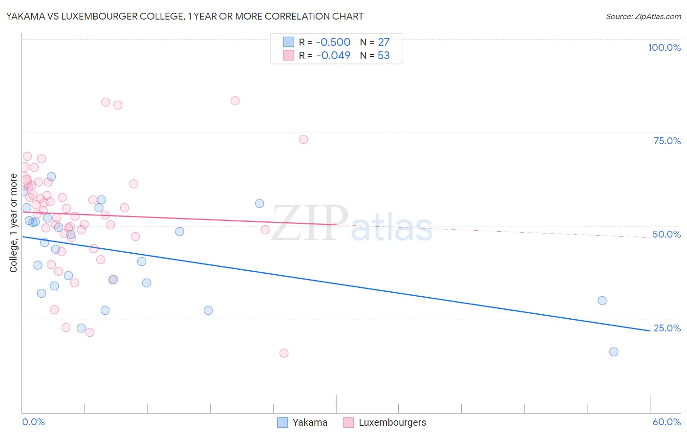 Yakama vs Luxembourger College, 1 year or more