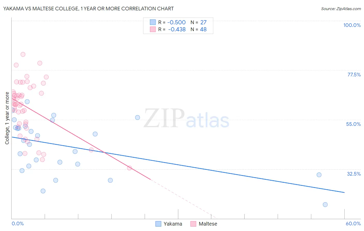 Yakama vs Maltese College, 1 year or more