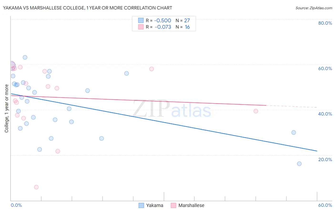 Yakama vs Marshallese College, 1 year or more