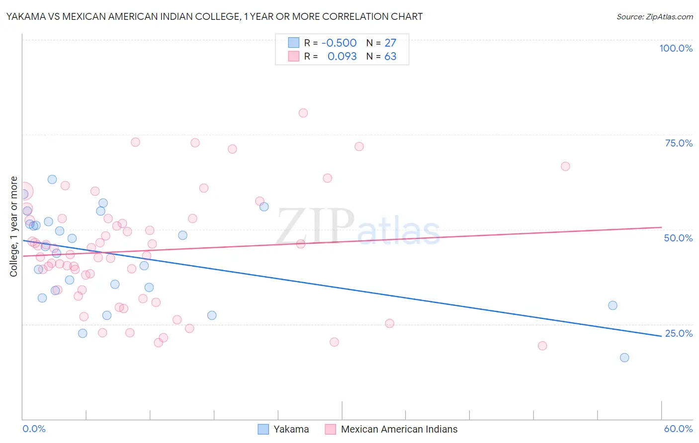 Yakama vs Mexican American Indian College, 1 year or more