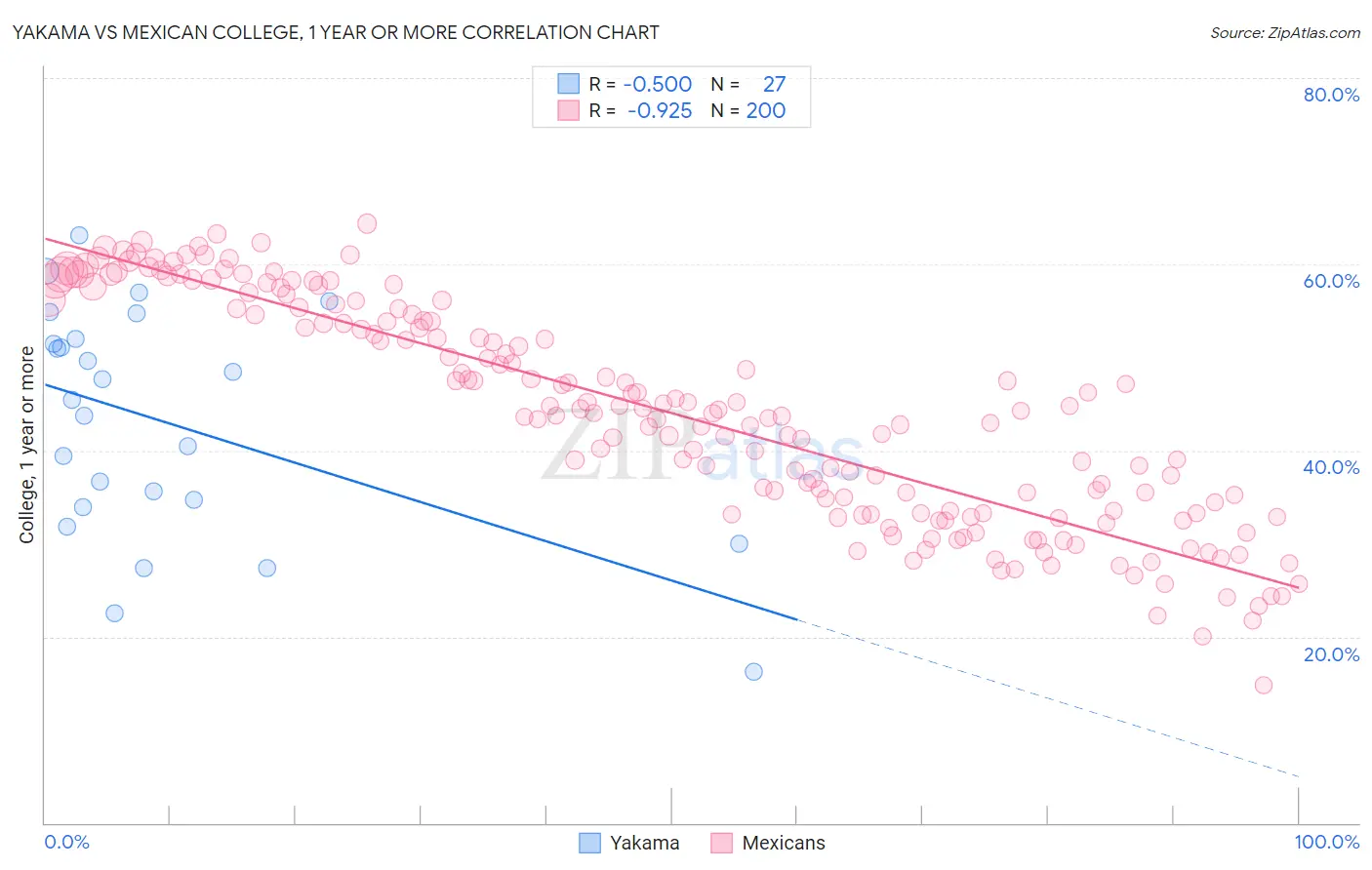 Yakama vs Mexican College, 1 year or more
