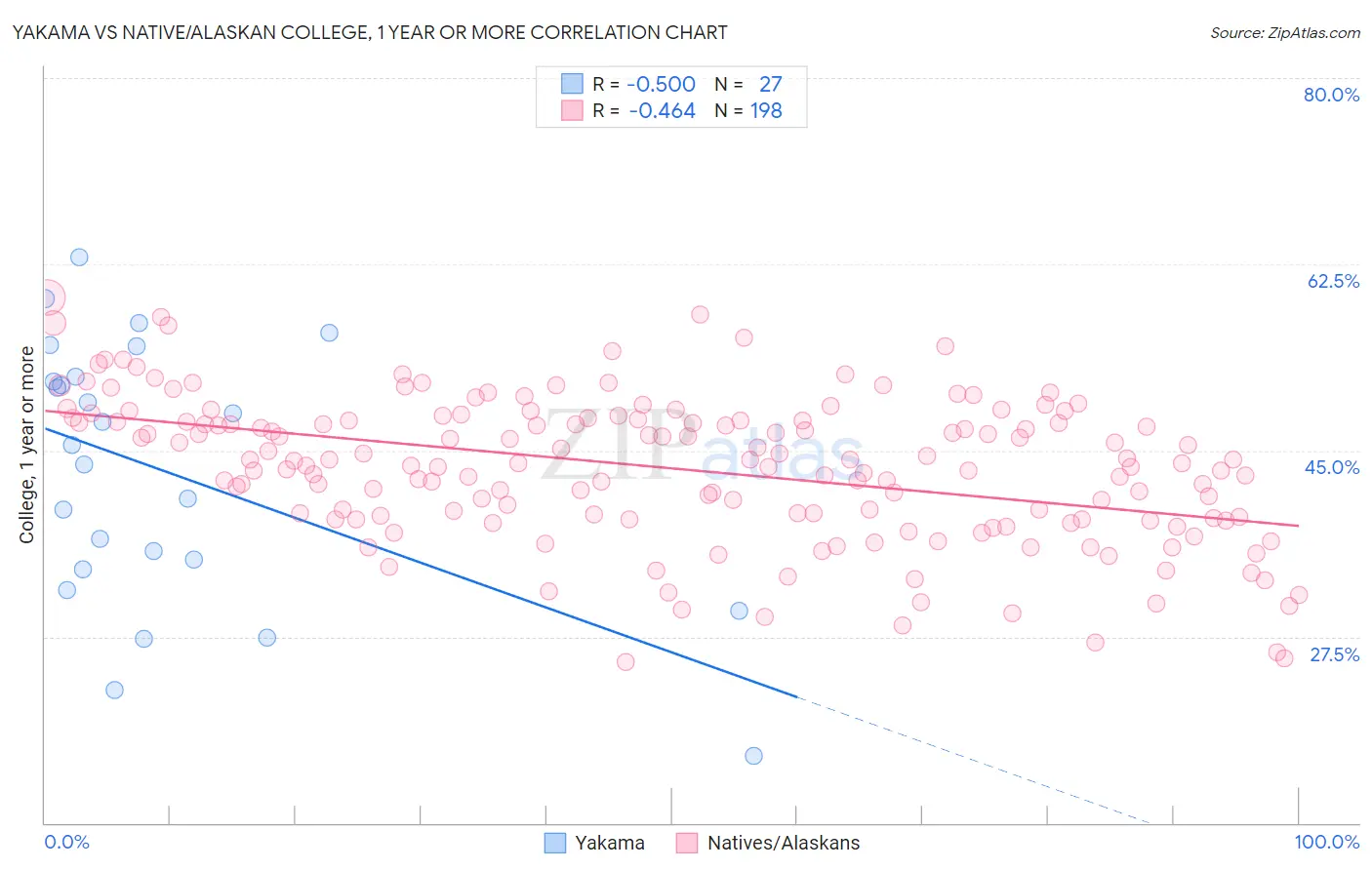 Yakama vs Native/Alaskan College, 1 year or more