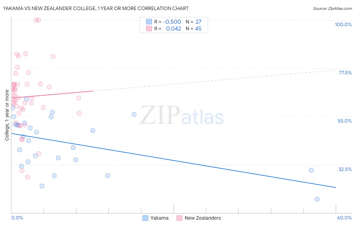 Yakama vs New Zealander College, 1 year or more