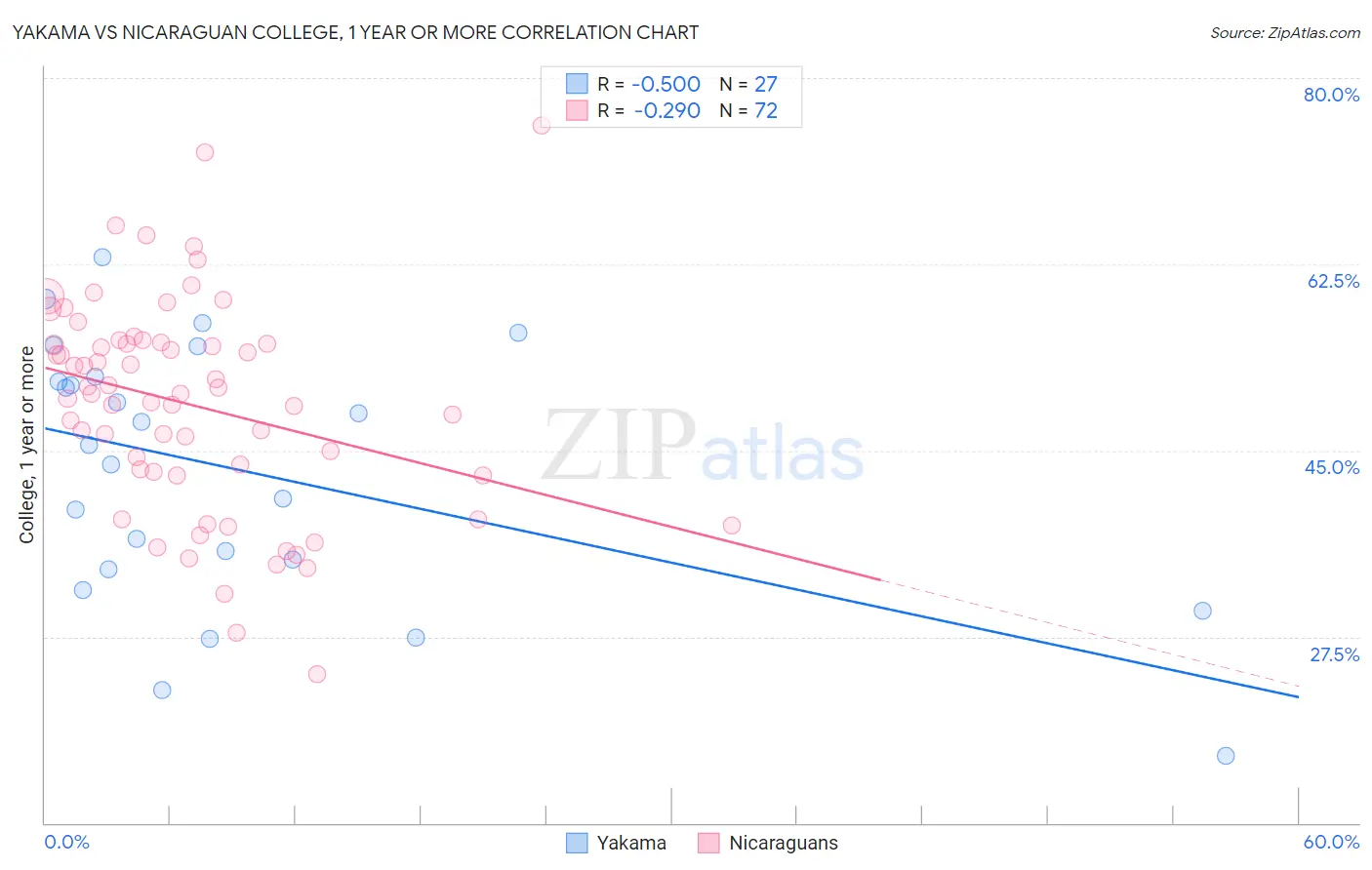 Yakama vs Nicaraguan College, 1 year or more