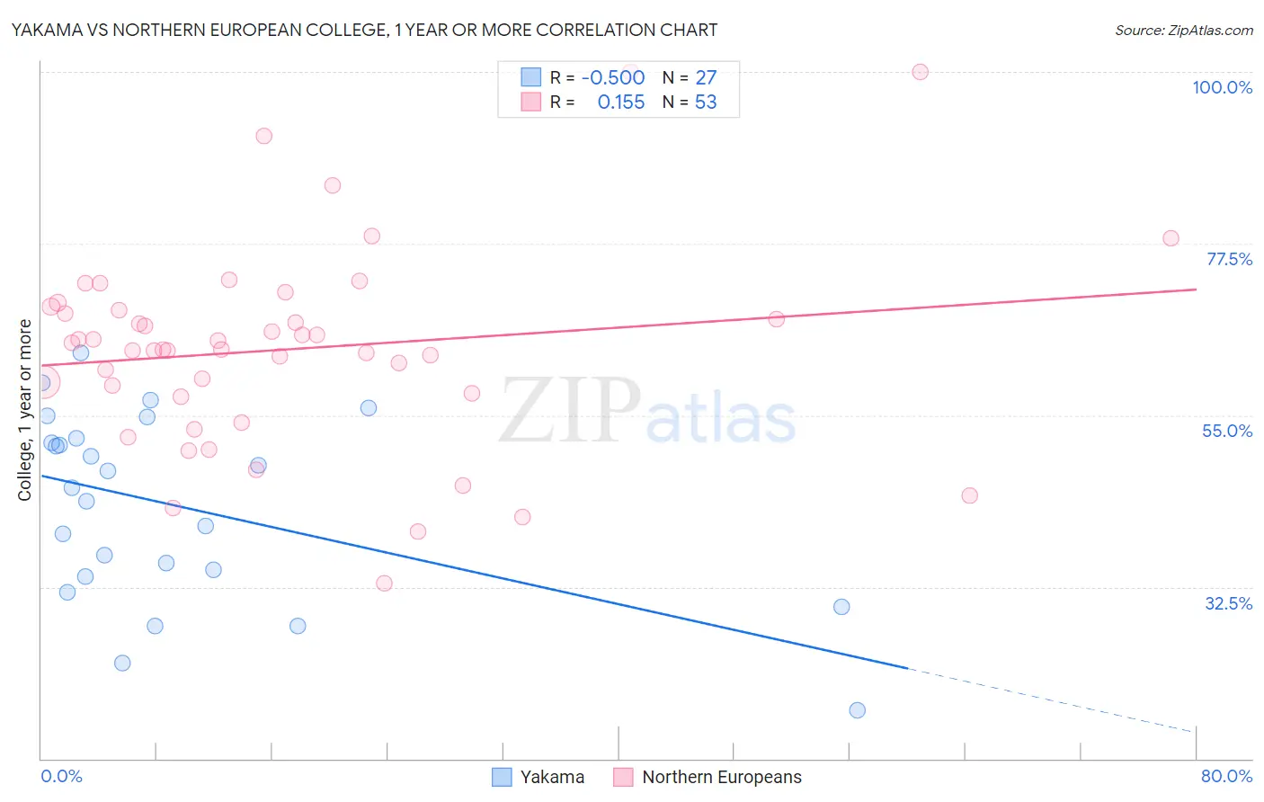 Yakama vs Northern European College, 1 year or more