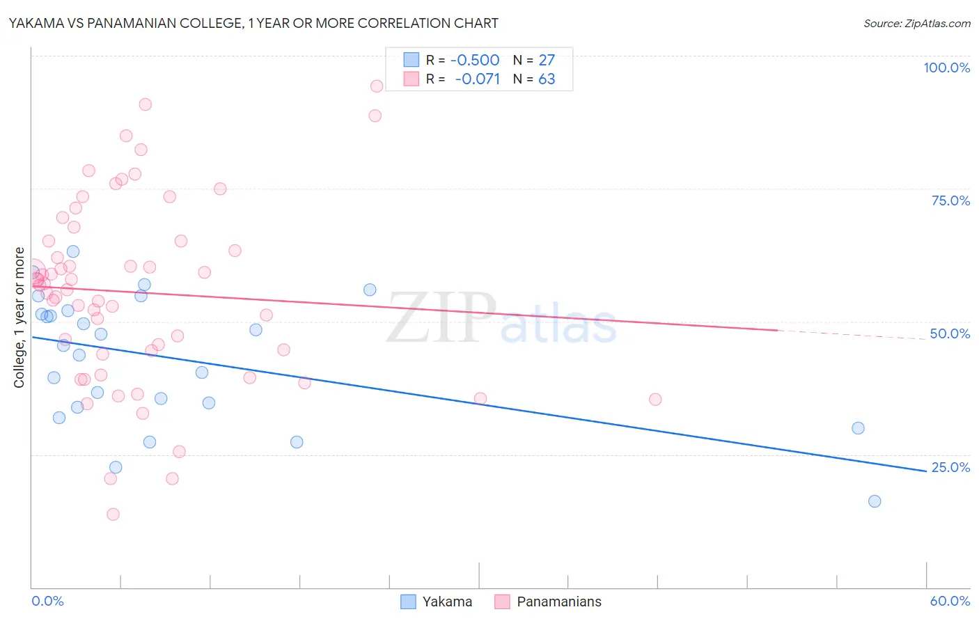 Yakama vs Panamanian College, 1 year or more