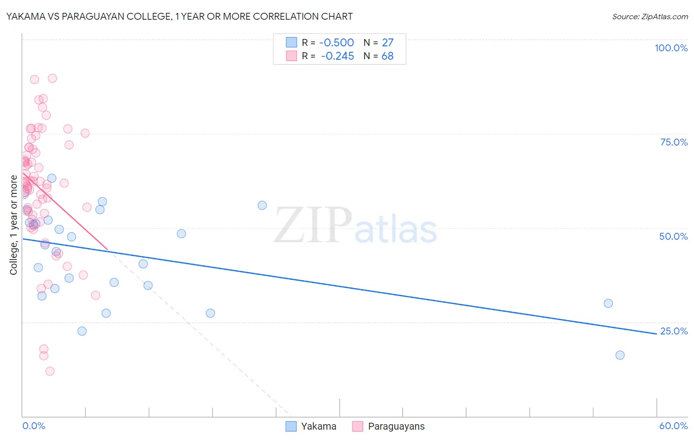 Yakama vs Paraguayan College, 1 year or more