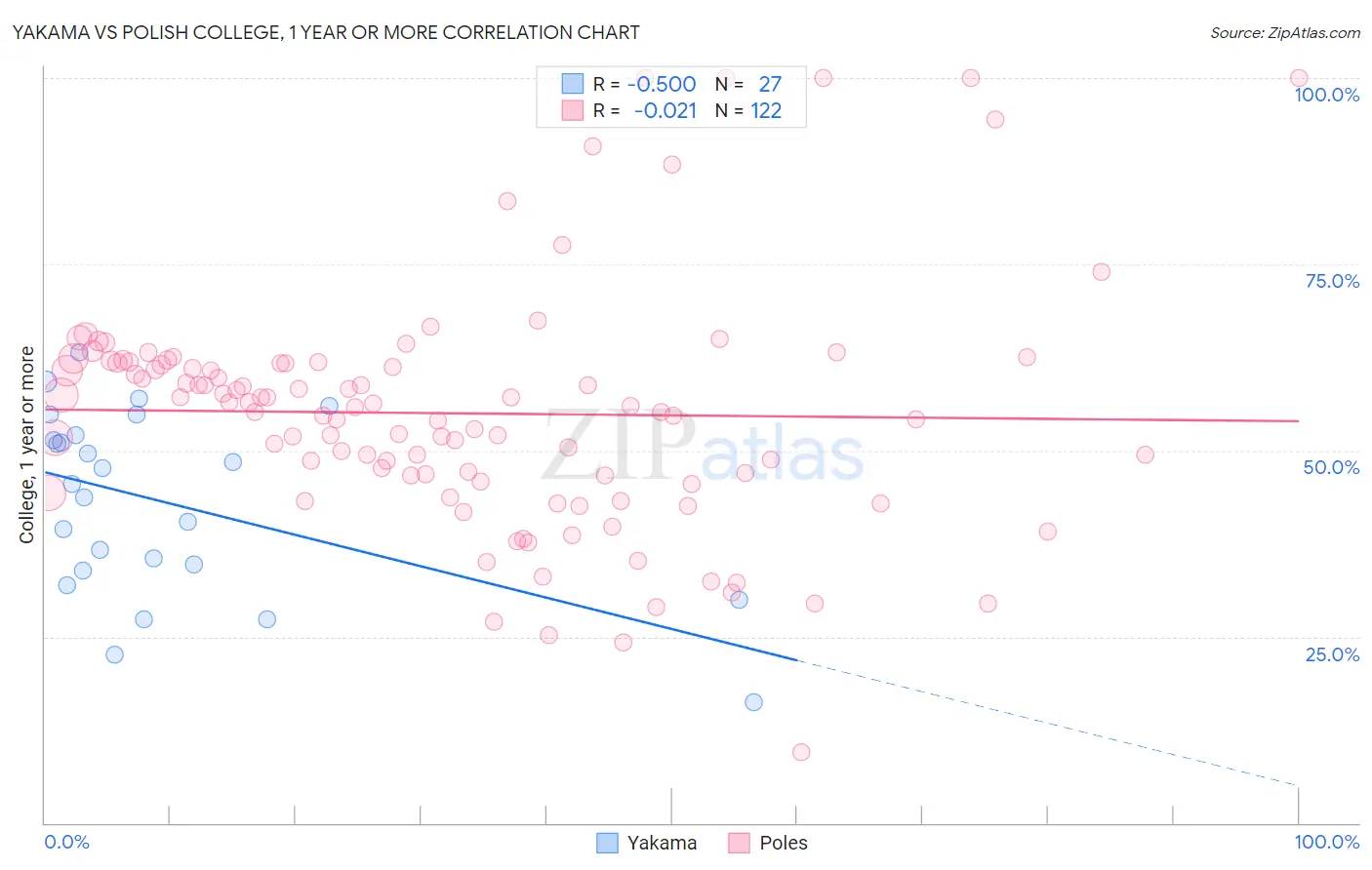 Yakama vs Polish College, 1 year or more