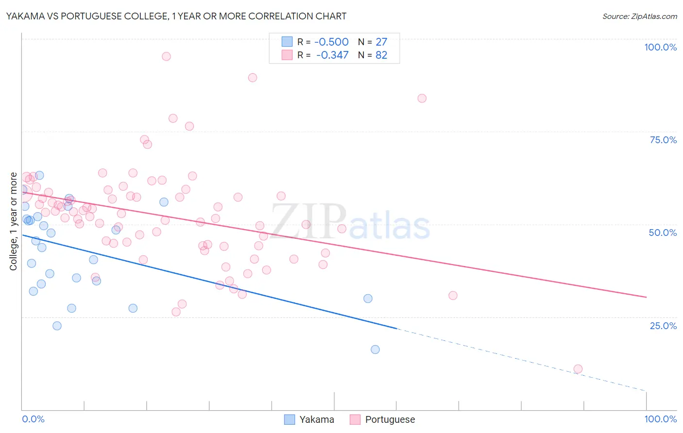 Yakama vs Portuguese College, 1 year or more