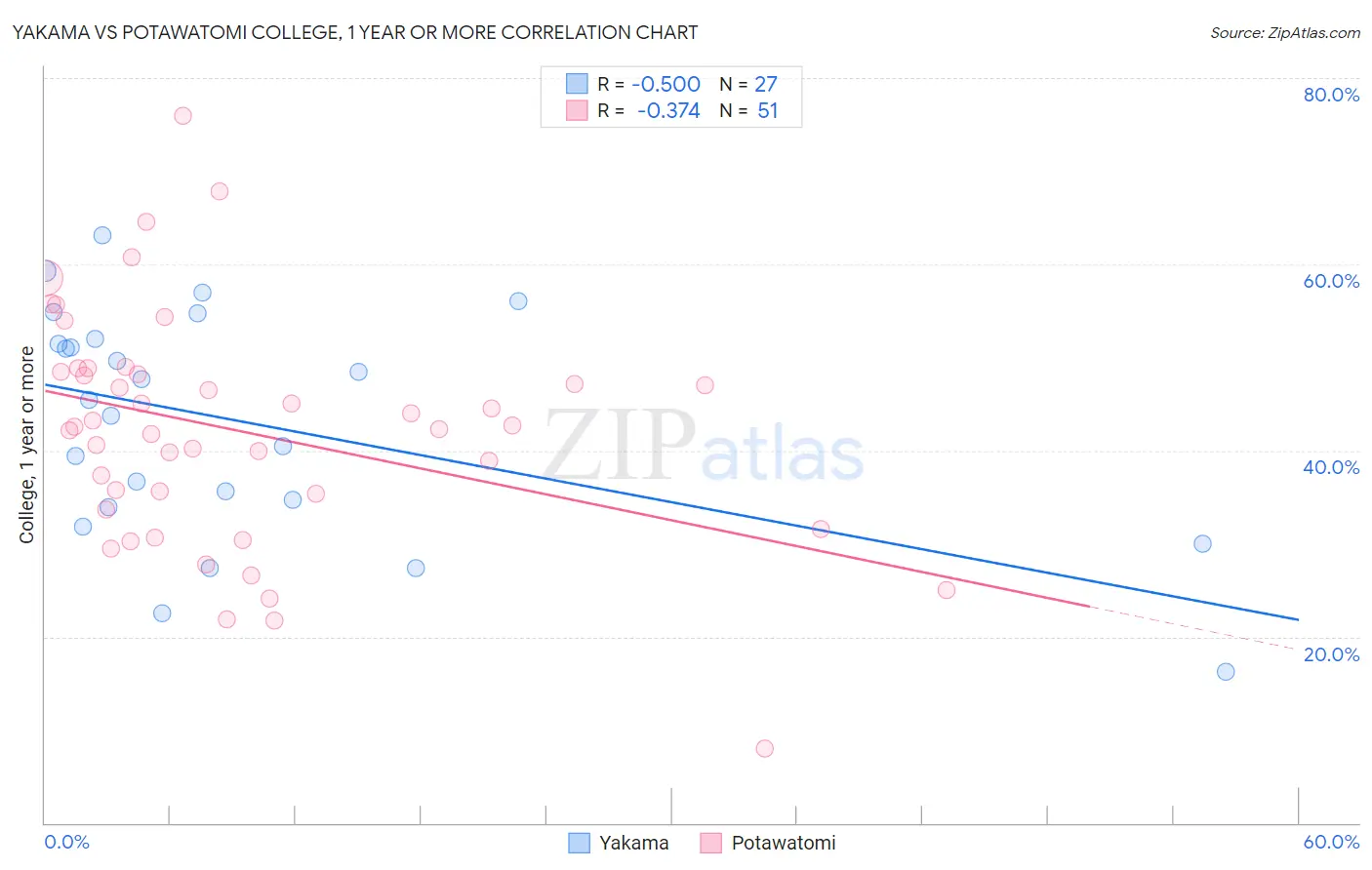 Yakama vs Potawatomi College, 1 year or more