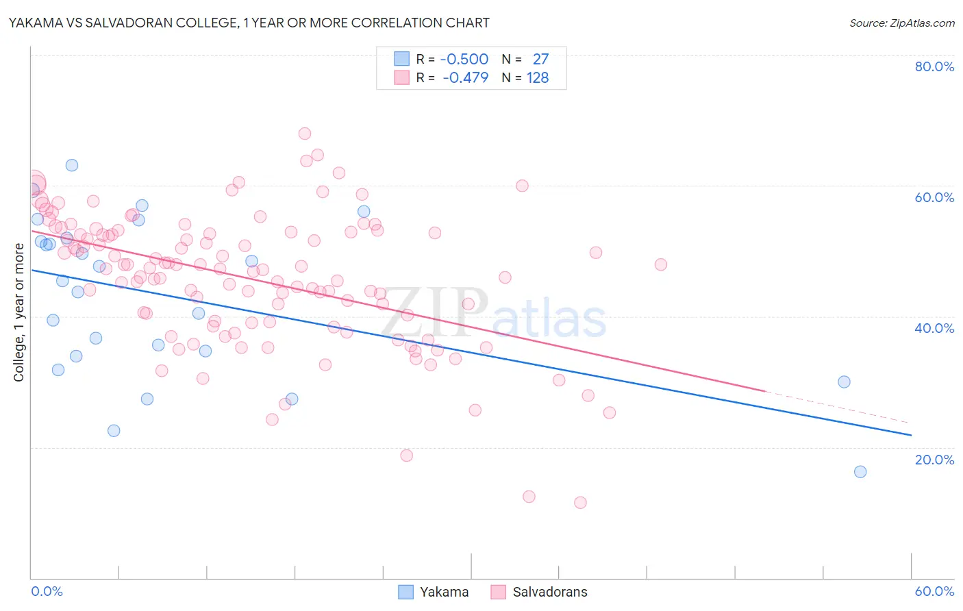 Yakama vs Salvadoran College, 1 year or more